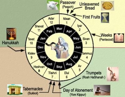 You are currently viewing Calendrier et festivals de Yahweh