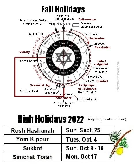 You are currently viewing Les festivals d’automne: Rosh Hashana, Yom Kippur & Sukkoth